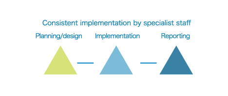 Consistent implementation by specialist staff