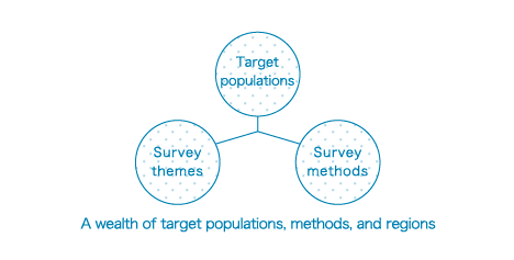 A wealth of target populations, methods, and regions