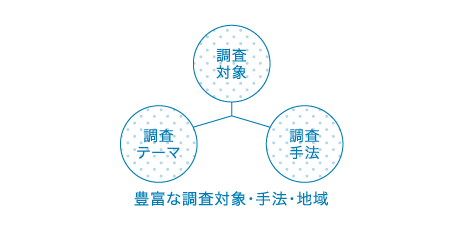 豊富な調査対象・手法・地域