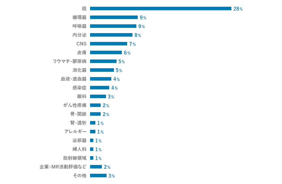 過去2年実施の対象疾患領域内訳