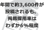 年間で約3,600件が投稿されるも、掲載採用率はわずか6%程度