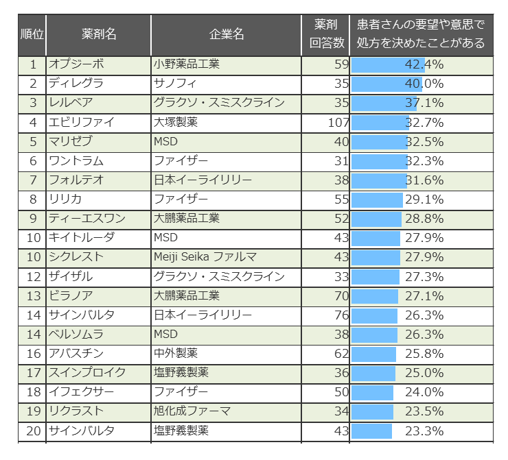 専門領域で処方した薬剤のうち、患者さんの要望や意思で処方を決めたケース(2017年7月~9月)