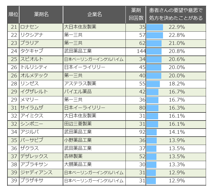 専門領域で処方した薬剤のうち、患者さんの要望や意思で処方を決めたケース(2017年7月~9月)