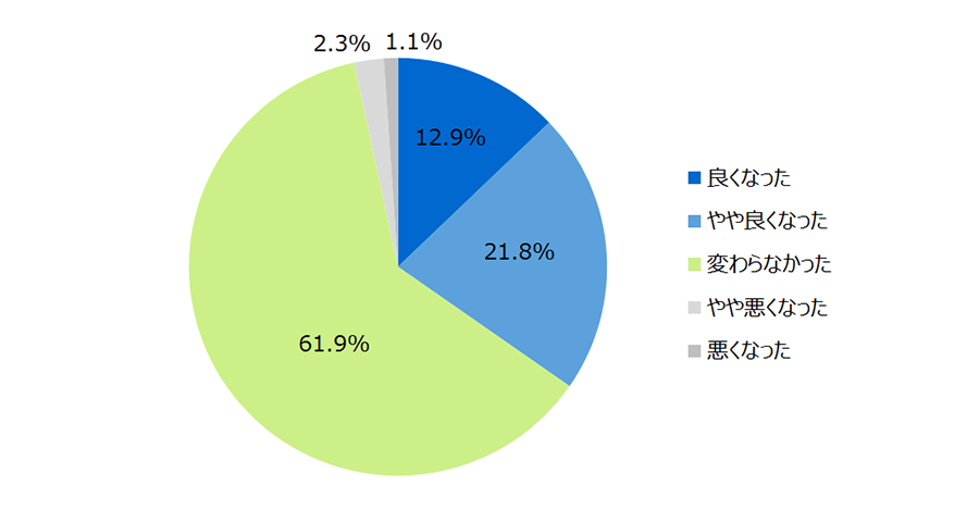MRからのコンテンツ付きメールを受け取ったことによるMR評価の変化 ―TOP20社平均―