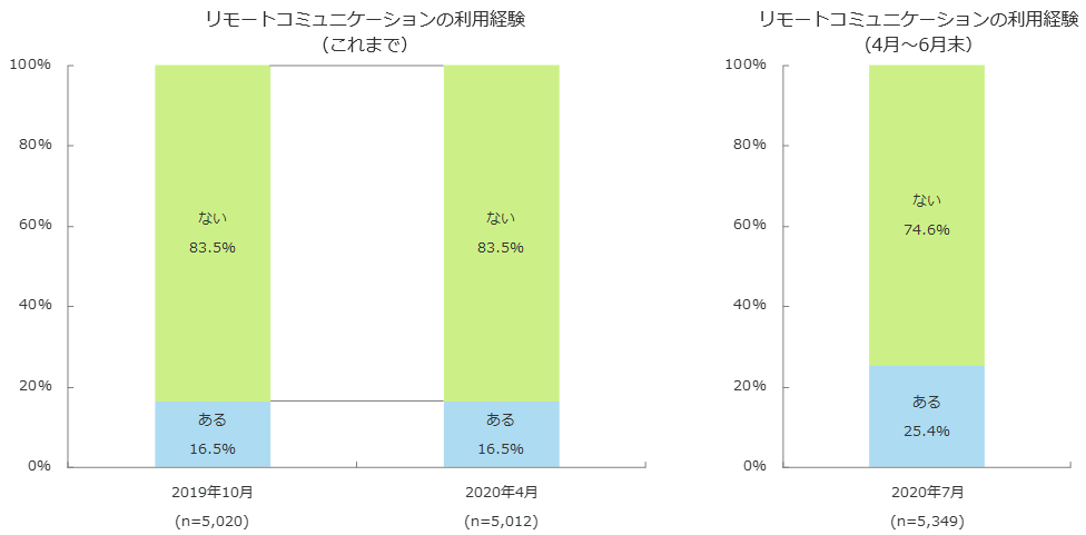 リモートコミュニケーションの利用実態(利用経験)