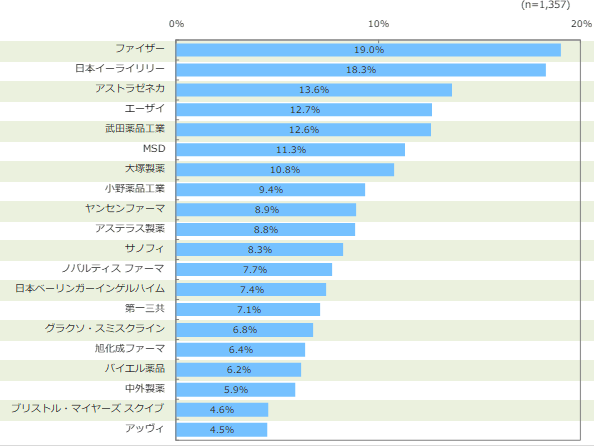 リモートコミュニケーション利用経験有の医師における実施企業の割合 ―TOP20―