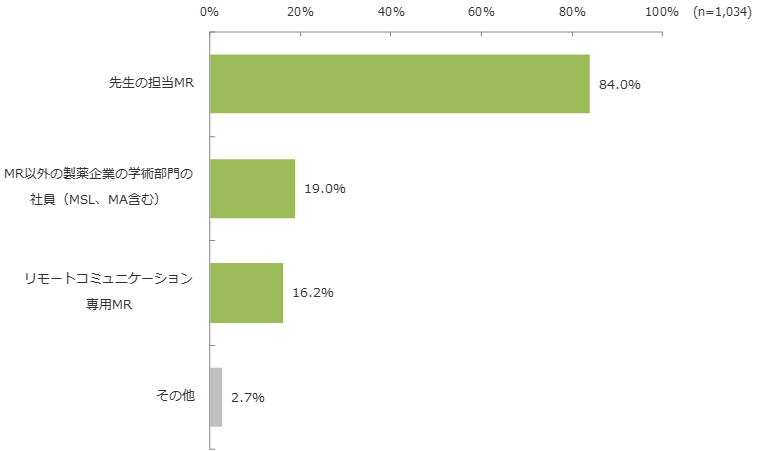リモートコミュニケーションの会話相手(回答企業数TOP5)