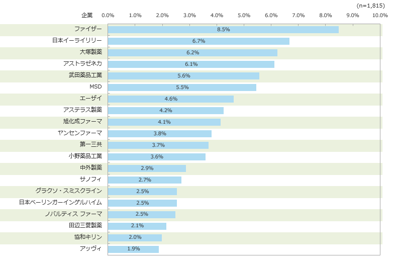 リモートコミュニケーション 最も評価している企業(TOP20)