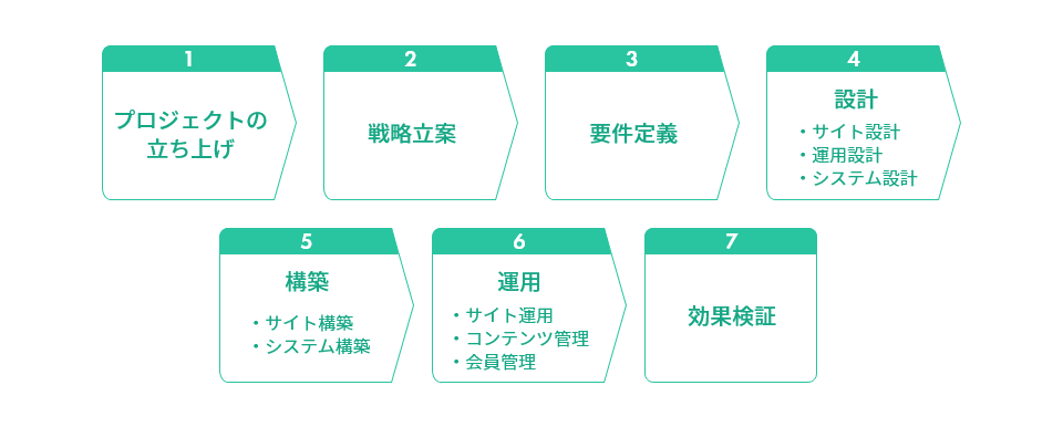 オウンドメディア構築・運用の流れ図