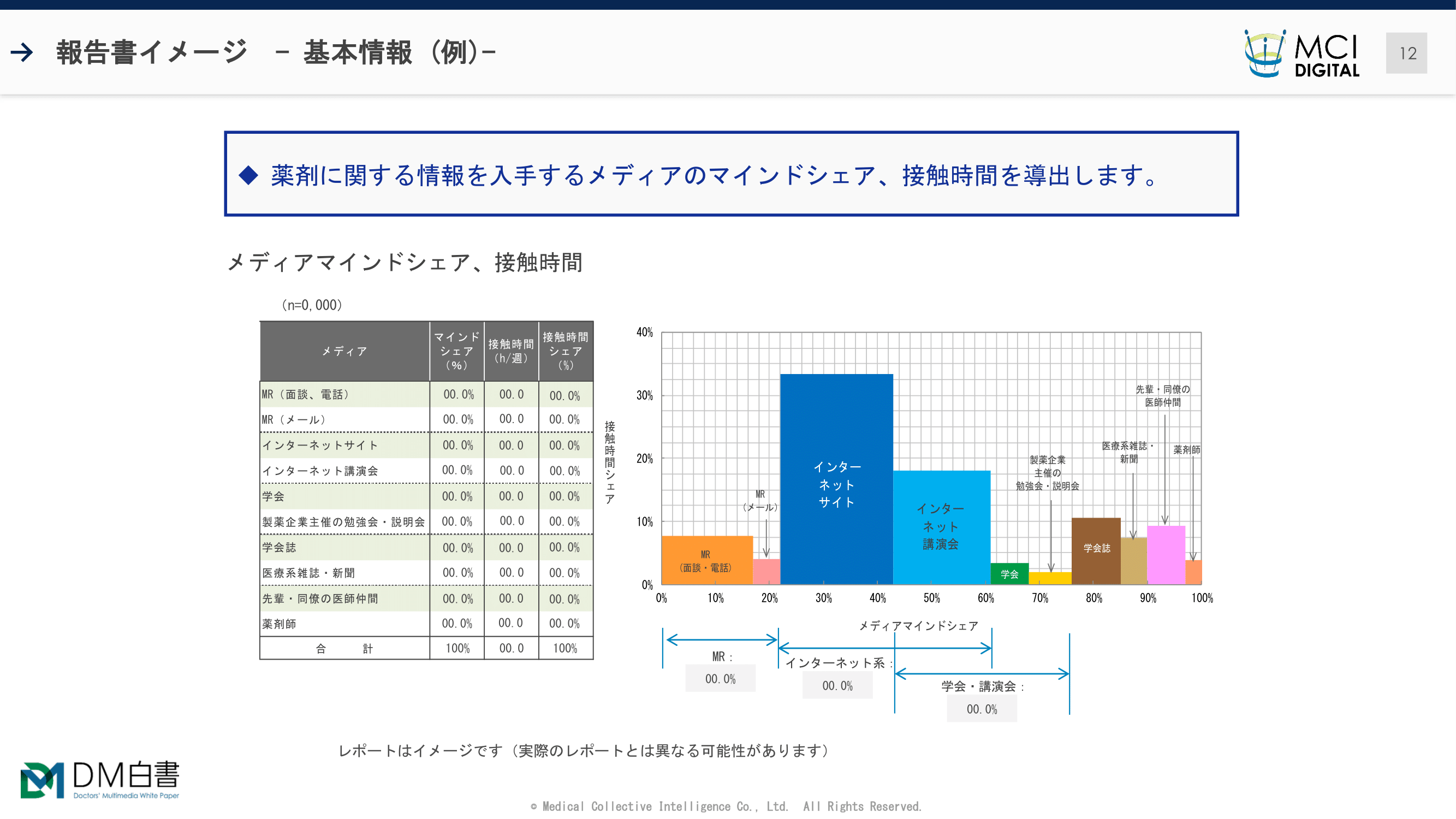 レポートイメージ:メディアマインドシェア接触時間