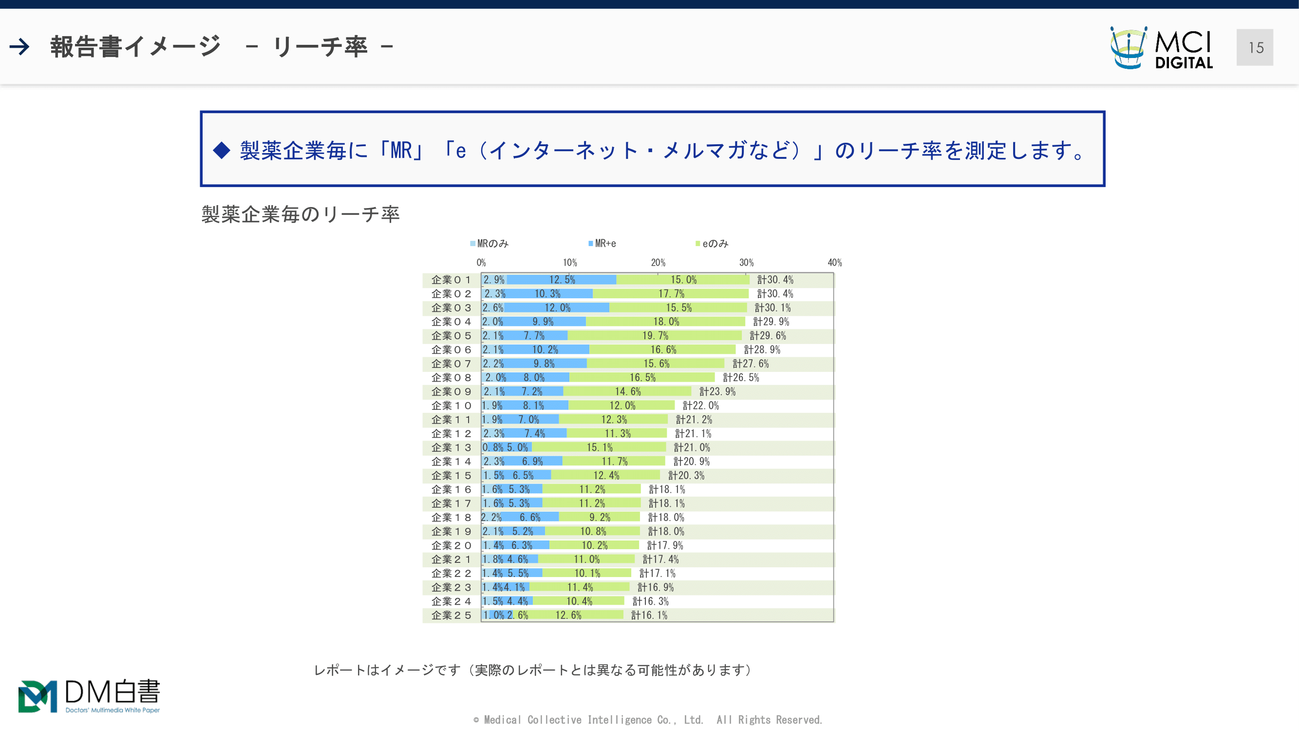 レポートイメージ:製薬企業リーチ率