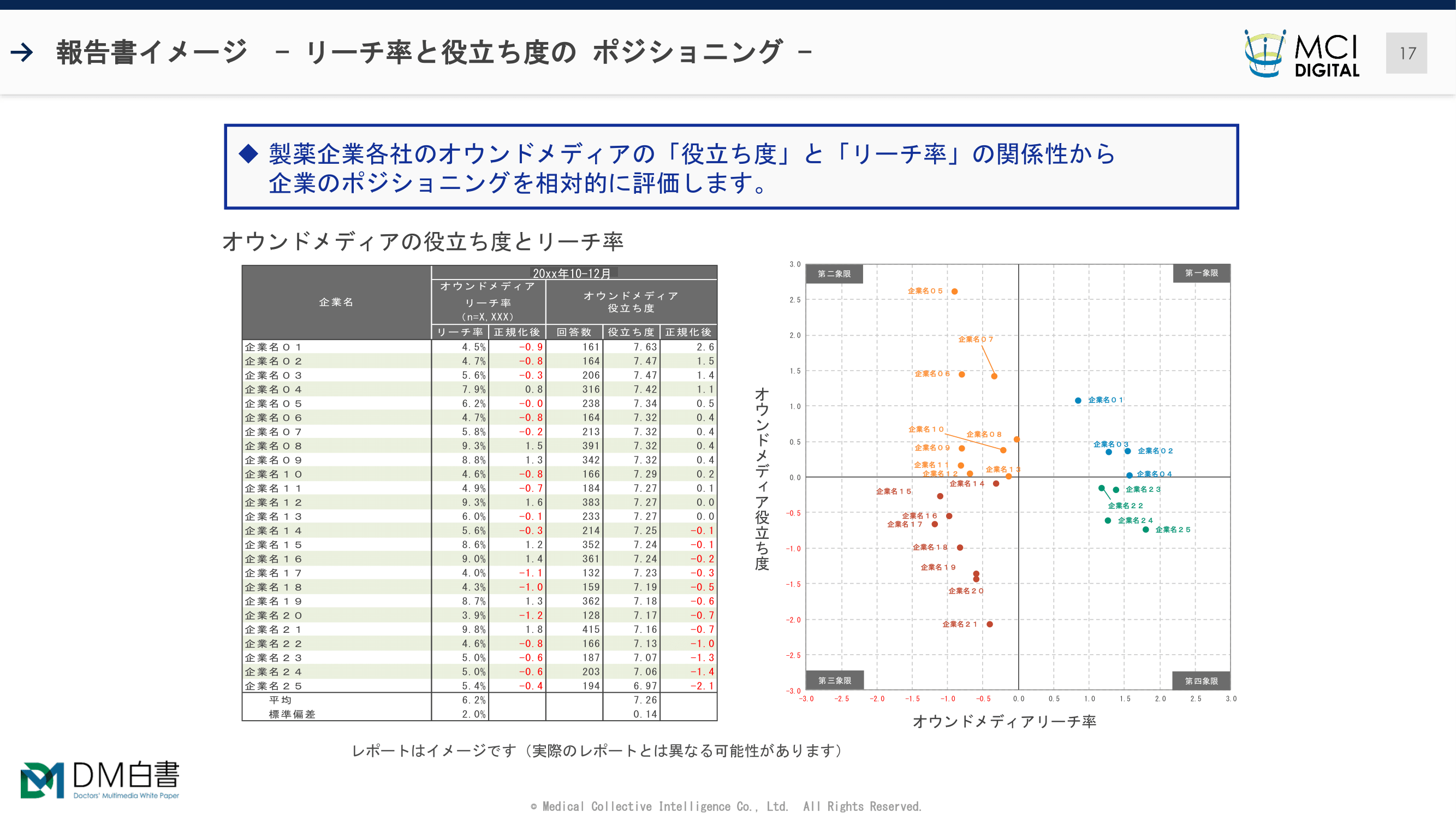レポートイメージ:オウンドメディアの役立ち度とリーチ率