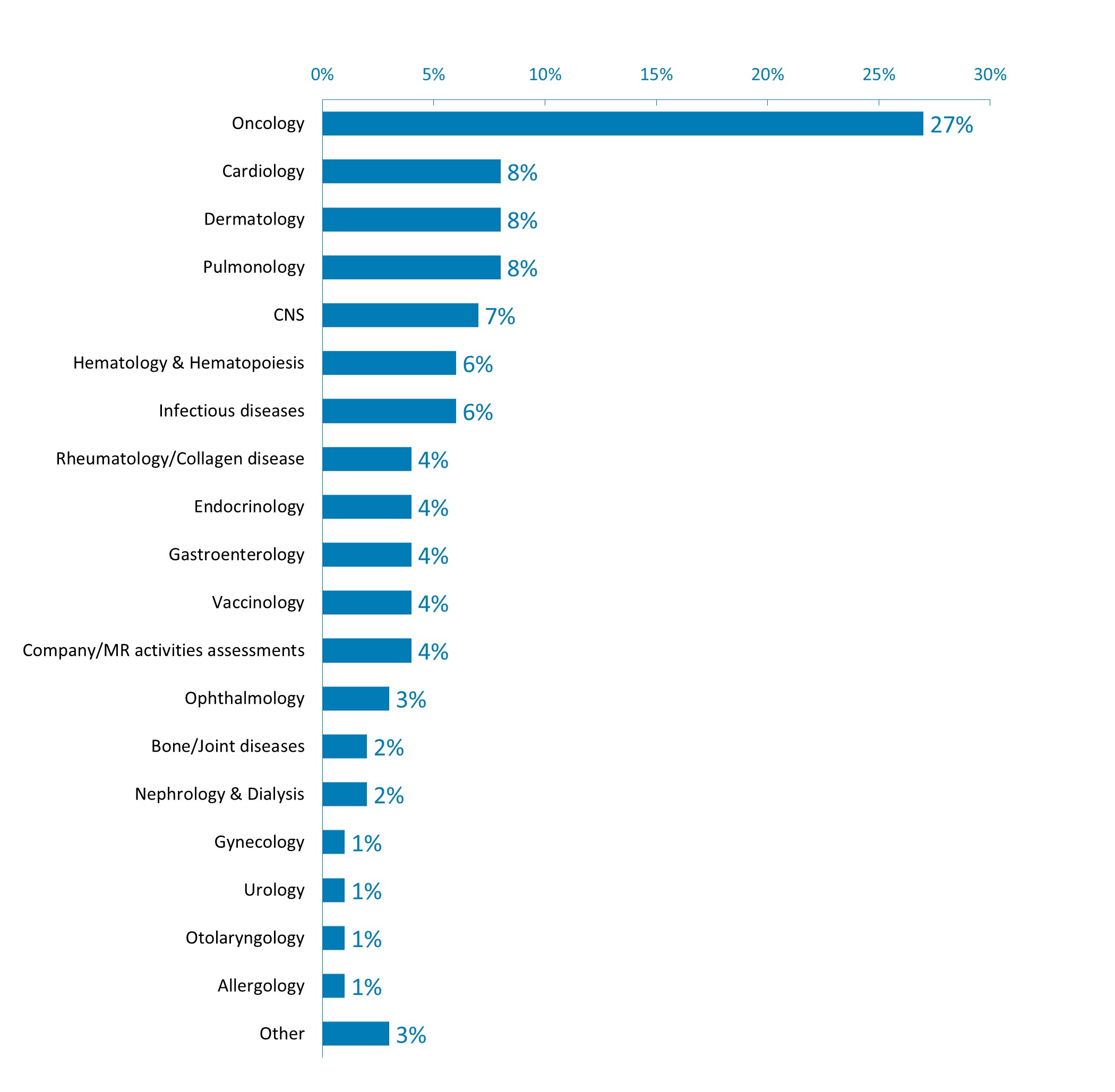 Survey results graph